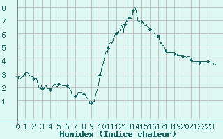 Courbe de l'humidex pour Chartres (28)