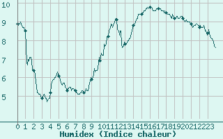 Courbe de l'humidex pour Pontoise - Cormeilles (95)