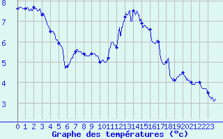 Courbe de tempratures pour Roissy (95)