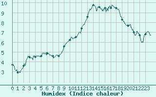 Courbe de l'humidex pour Mont-Aigoual (30)