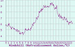 Courbe du refroidissement olien pour Roissy (95)