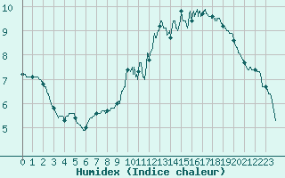 Courbe de l'humidex pour Le Bourget (93)