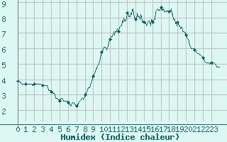 Courbe de l'humidex pour Boulogne (62)