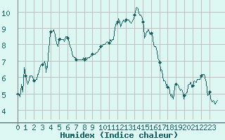 Courbe de l'humidex pour Epinal (88)