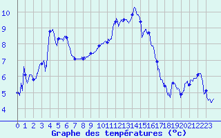 Courbe de tempratures pour Epinal (88)