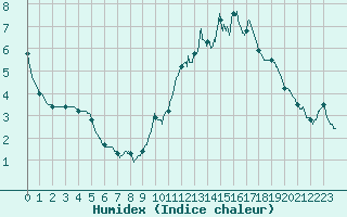 Courbe de l'humidex pour Limoges (87)