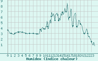 Courbe de l'humidex pour Blcourt (52)