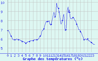 Courbe de tempratures pour Rouvroy-les-Merles (60)