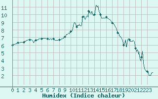 Courbe de l'humidex pour Metz-Nancy-Lorraine (57)