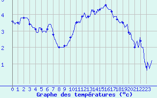Courbe de tempratures pour Grenoble/agglo Le Versoud (38)