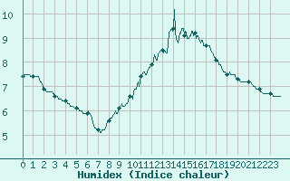 Courbe de l'humidex pour Mont-Saint-Vincent (71)