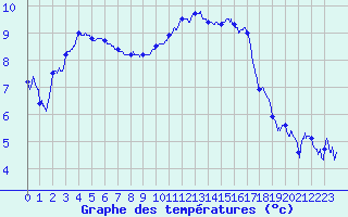 Courbe de tempratures pour Cherbourg (50)