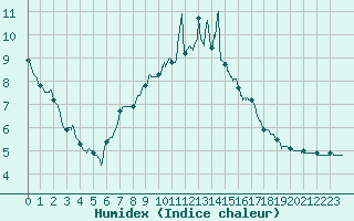 Courbe de l'humidex pour Rouen (76)