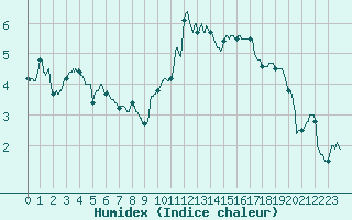 Courbe de l'humidex pour Dijon / Longvic (21)