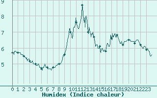 Courbe de l'humidex pour Cherbourg (50)