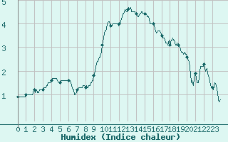 Courbe de l'humidex pour Chambry / Aix-Les-Bains (73)