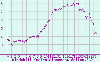 Courbe du refroidissement olien pour Saint-Quentin (02)