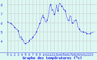 Courbe de tempratures pour Formigures (66)
