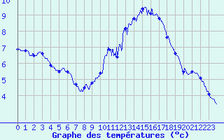 Courbe de tempratures pour Belfort-Dorans (90)