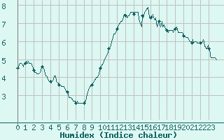 Courbe de l'humidex pour Dieppe (76)