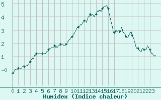 Courbe de l'humidex pour Chteau-Chinon (58)