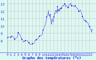 Courbe de tempratures pour Evian - Les Serres (74)