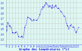 Courbe de tempratures pour Caen (14)