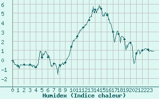 Courbe de l'humidex pour Villacoublay (78)