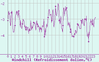 Courbe du refroidissement olien pour Montlimar (26)