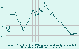 Courbe de l'humidex pour Grez-en-Boure (53)