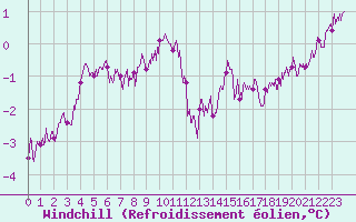 Courbe du refroidissement olien pour Ploumanac