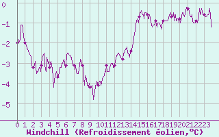 Courbe du refroidissement olien pour Abbeville (80)