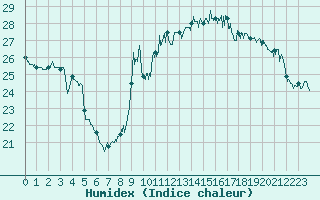 Courbe de l'humidex pour Nice (06)