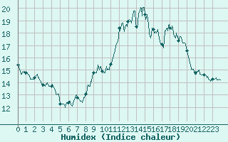 Courbe de l'humidex pour Aubenas - Lanas (07)