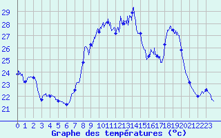 Courbe de tempratures pour Valbonne-Sophia (06)