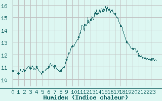 Courbe de l'humidex pour Orange (84)