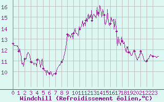 Courbe du refroidissement olien pour Ile du Levant (83)