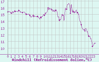 Courbe du refroidissement olien pour Lorient (56)