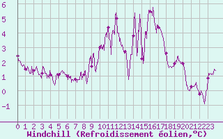 Courbe du refroidissement olien pour Porto-Vecchio (2A)