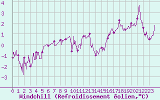 Courbe du refroidissement olien pour Trappes (78)