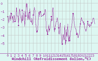 Courbe du refroidissement olien pour Lille (59)