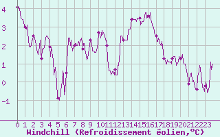 Courbe du refroidissement olien pour Dole-Tavaux (39)