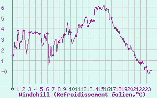 Courbe du refroidissement olien pour Chambry / Aix-Les-Bains (73)