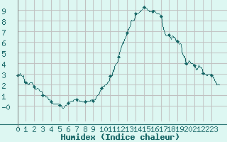 Courbe de l'humidex pour Tours (37)