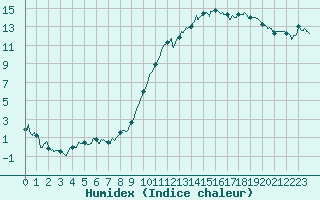 Courbe de l'humidex pour Bziers Cap d'Agde (34)