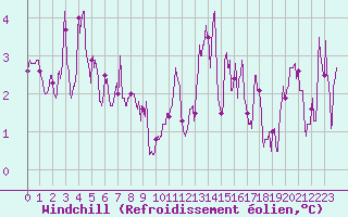 Courbe du refroidissement olien pour Pointe de Socoa (64)