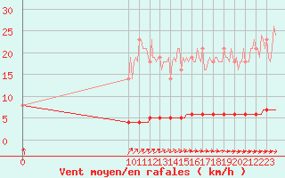 Courbe de la force du vent pour Priay (01)