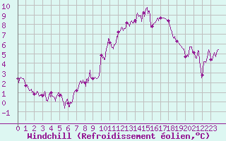 Courbe du refroidissement olien pour Cazaux (33)
