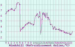 Courbe du refroidissement olien pour Chteauroux (36)