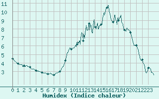 Courbe de l'humidex pour Strasbourg (67)